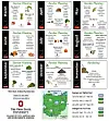 Infographic with monthly garden planting charts and a small climate zone map.